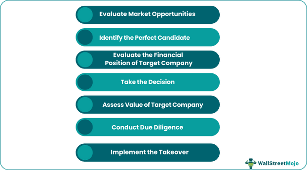 How to Takeover a Company