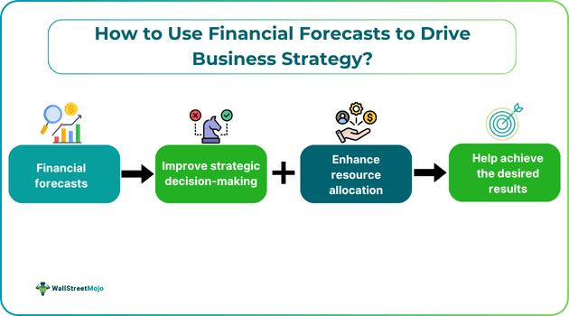How to Use Financial Forecasts to Drive Business Strategy