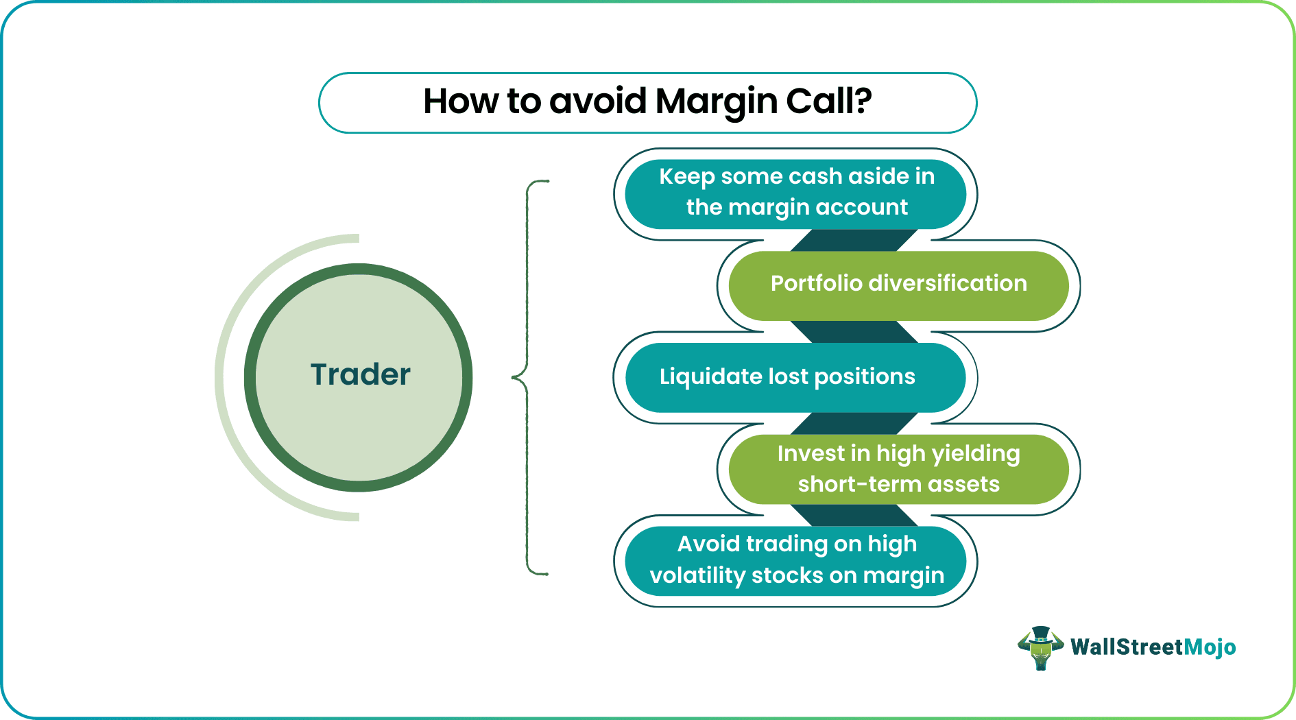 How to avoid margin call