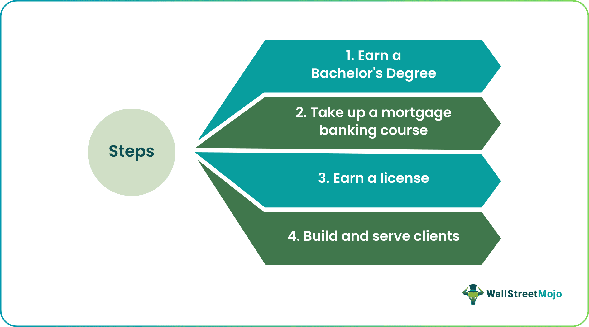How to become a Mortgage Banker