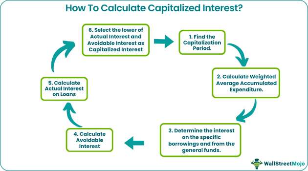 How to calculate&nbsp;capitalized interest