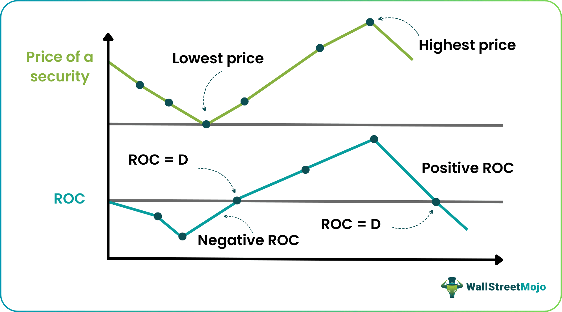 How to does it work - rate of change
