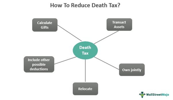 How to reduce Death Tax