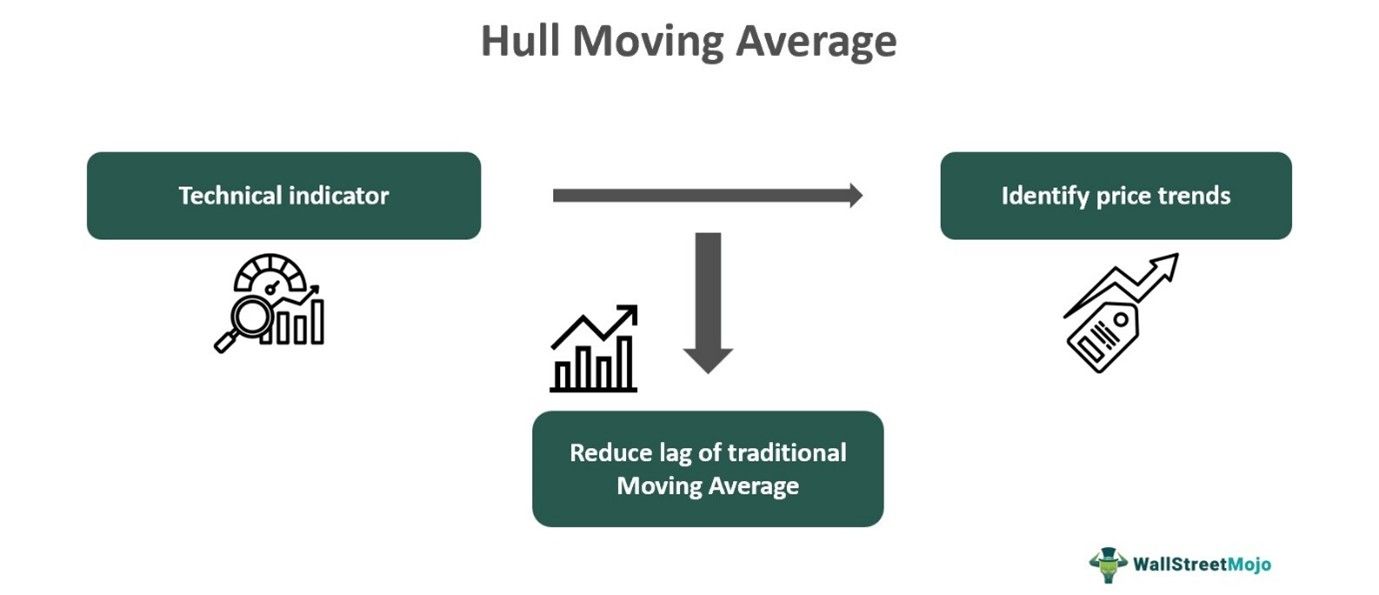 Hull Moving Average