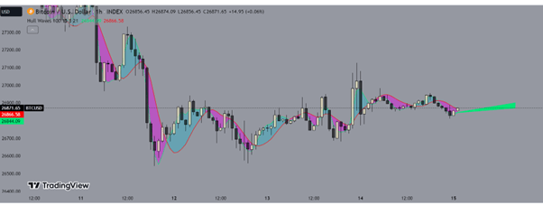 Hull Moving Average Graph