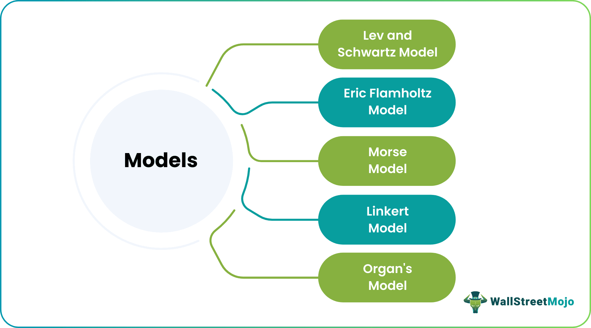 Human Resource Accounting Medels