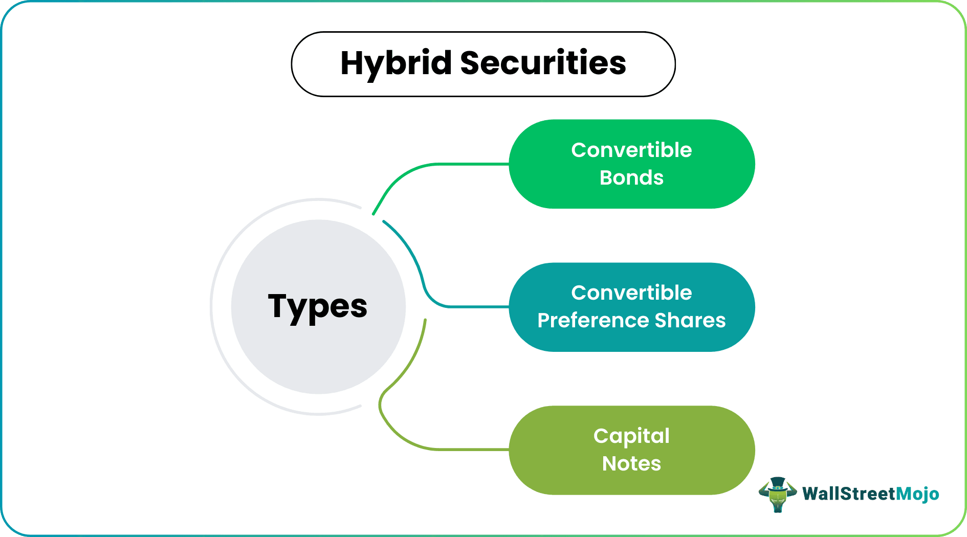 Hybrid Securities Types