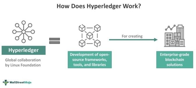 Hyperledger - What Is It, Project & Tools, Vs CORDA & Blockchain
