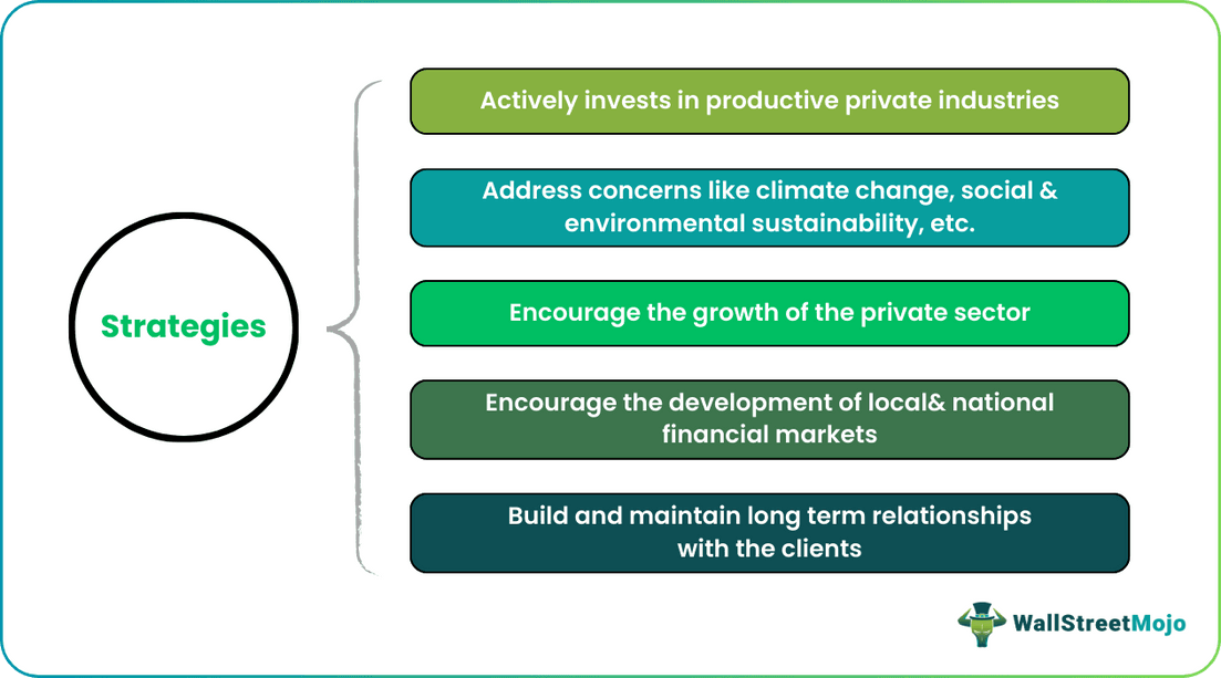 IFC Strategies