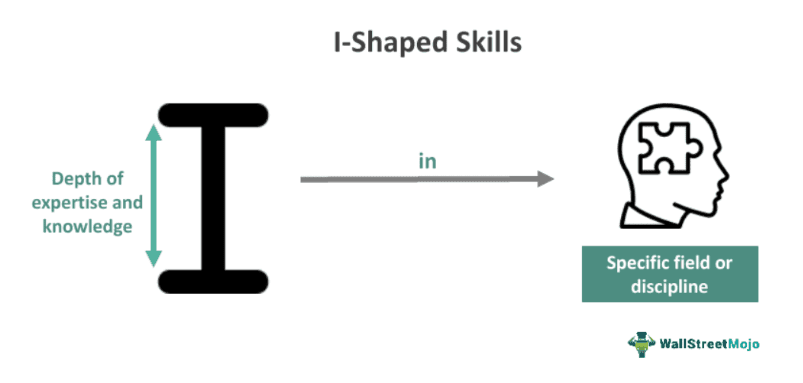 I-Shaped Skills