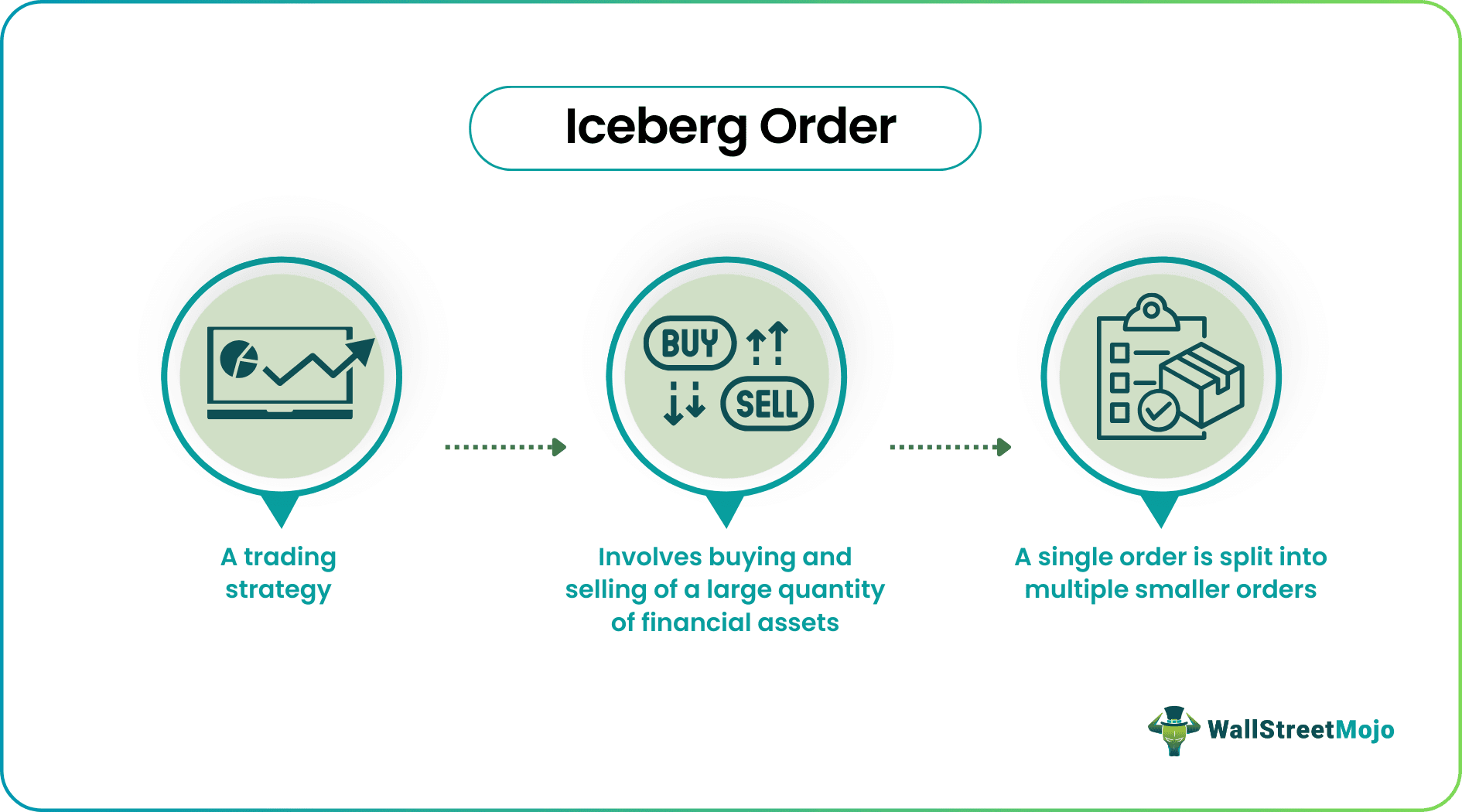 Iceberg Order