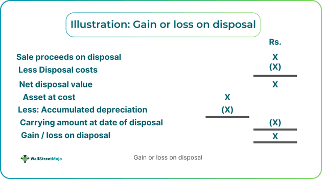 Illustration- Gain or Loss on Disposal