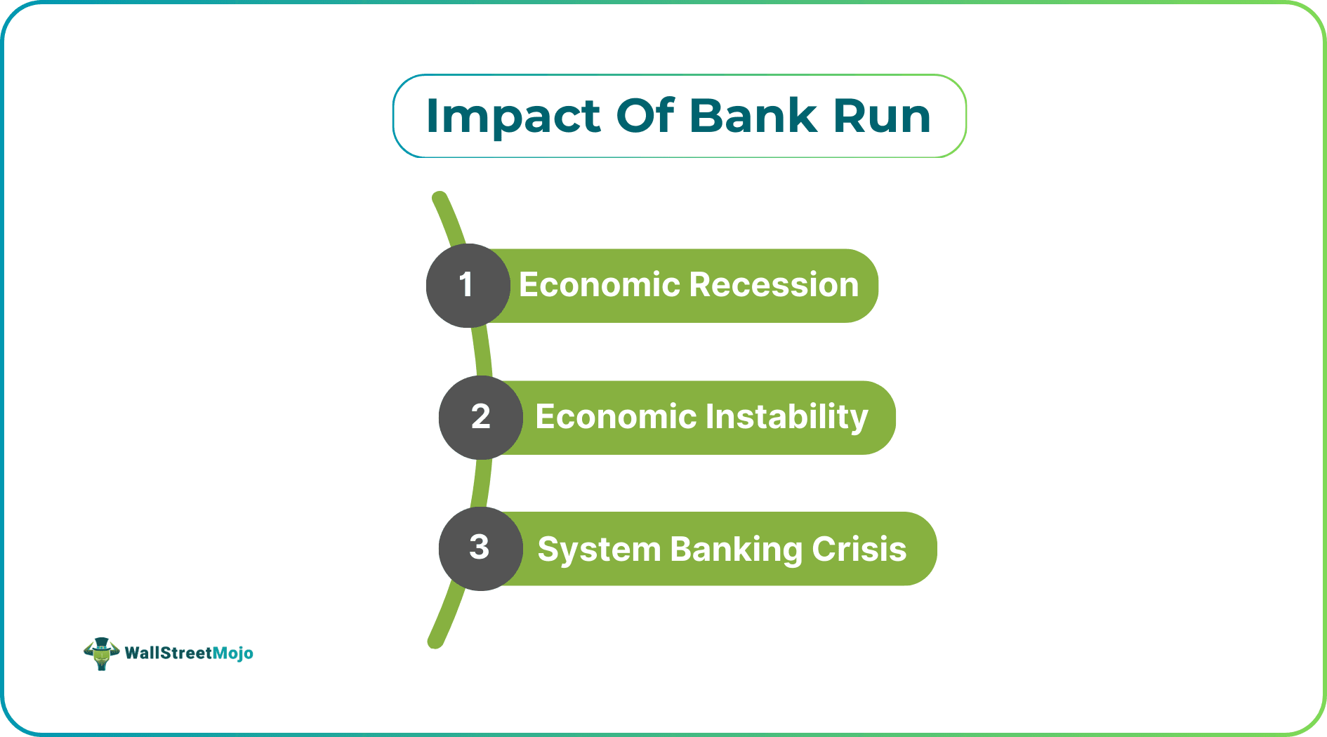 Impact Of Bank Run