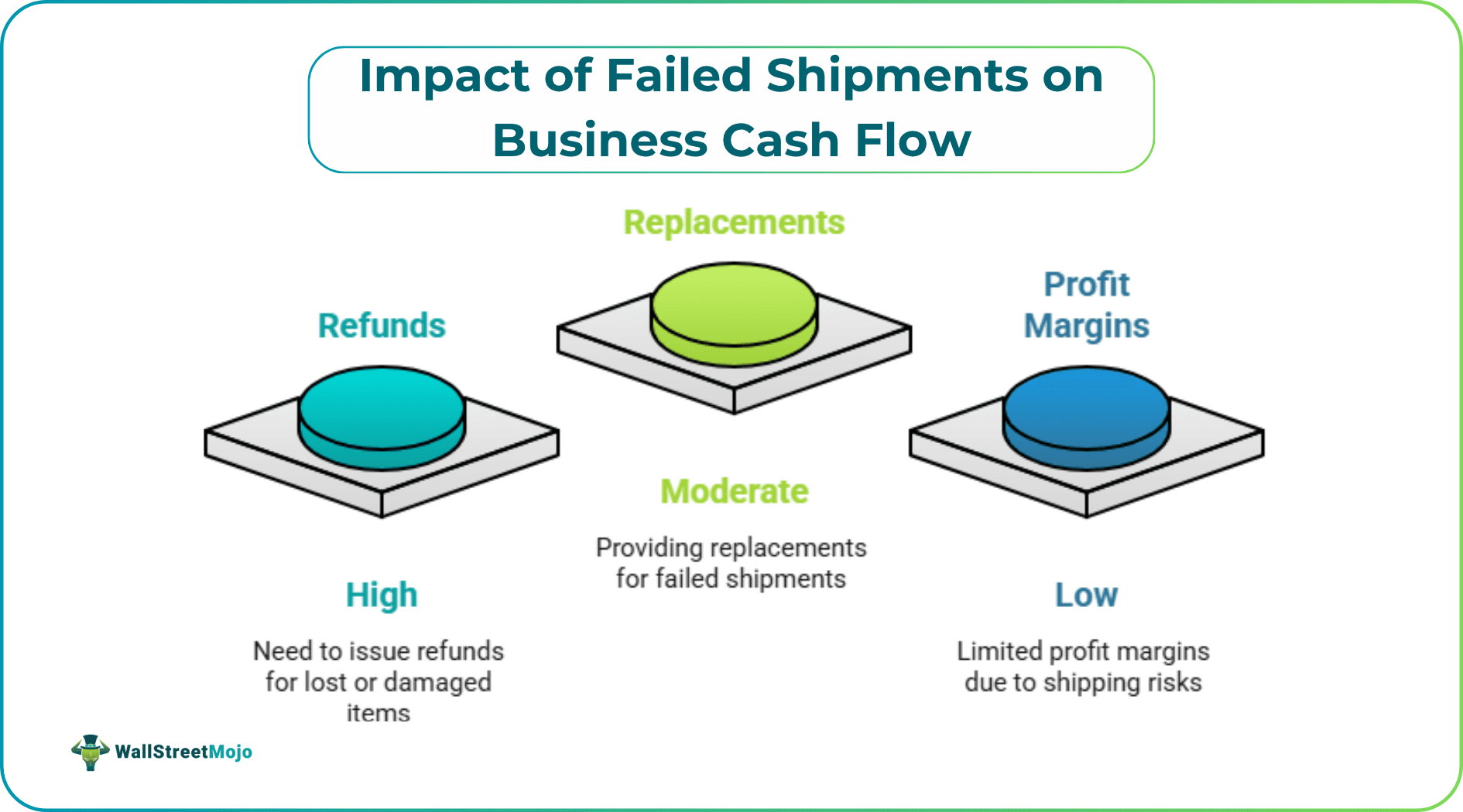 Impact of Failed Shipments on Business Cash Flow