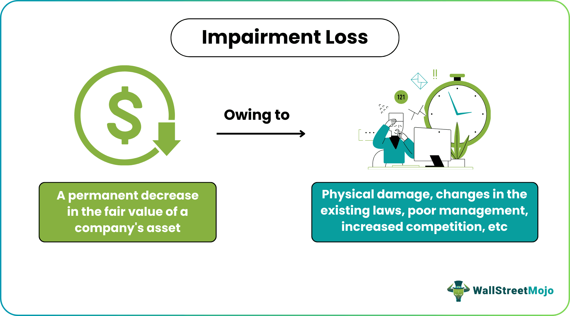Impairment Loss - Meaning, Formula, Reversal, How to Calculate?