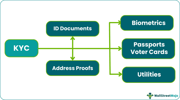 Implementation-of-KYC