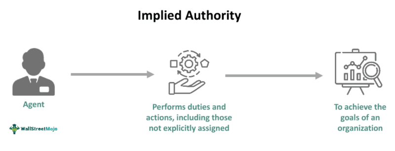 Implied Authority