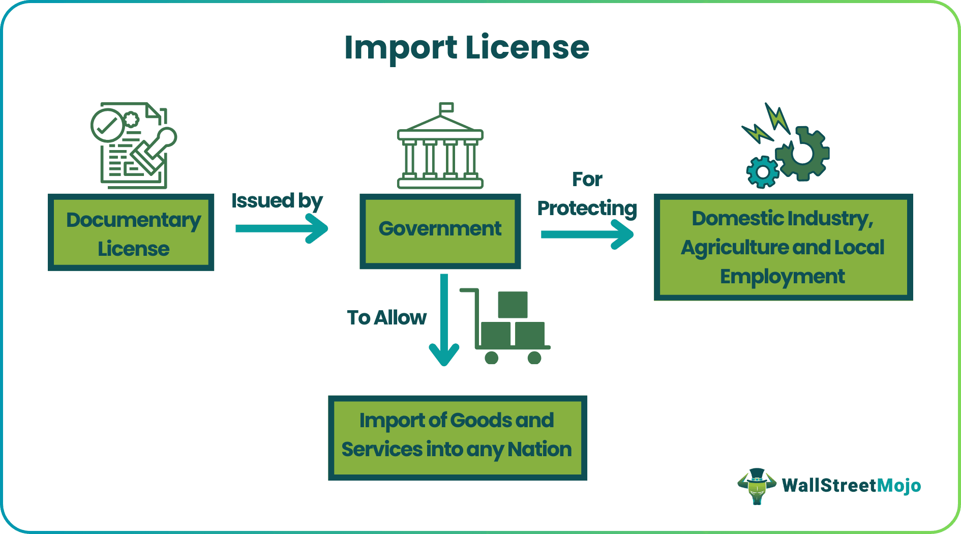 Import License