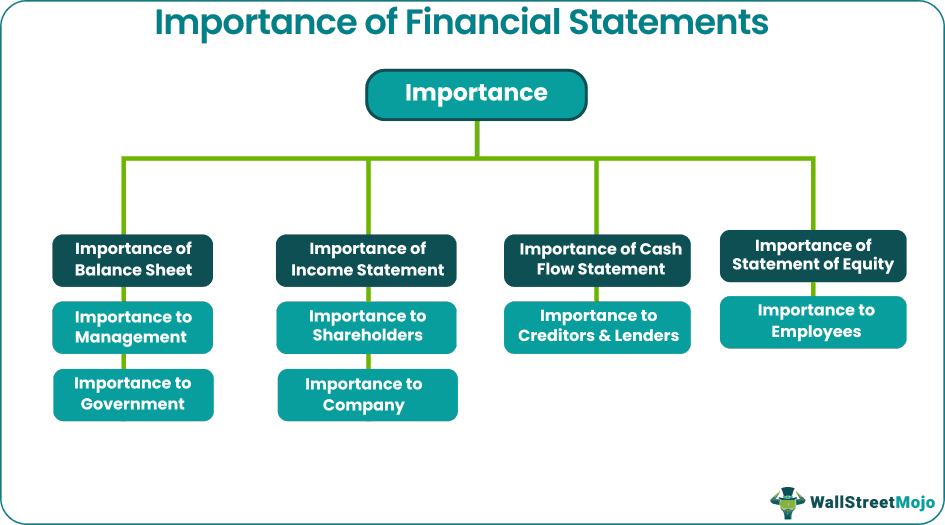 Importance of Financial Statements