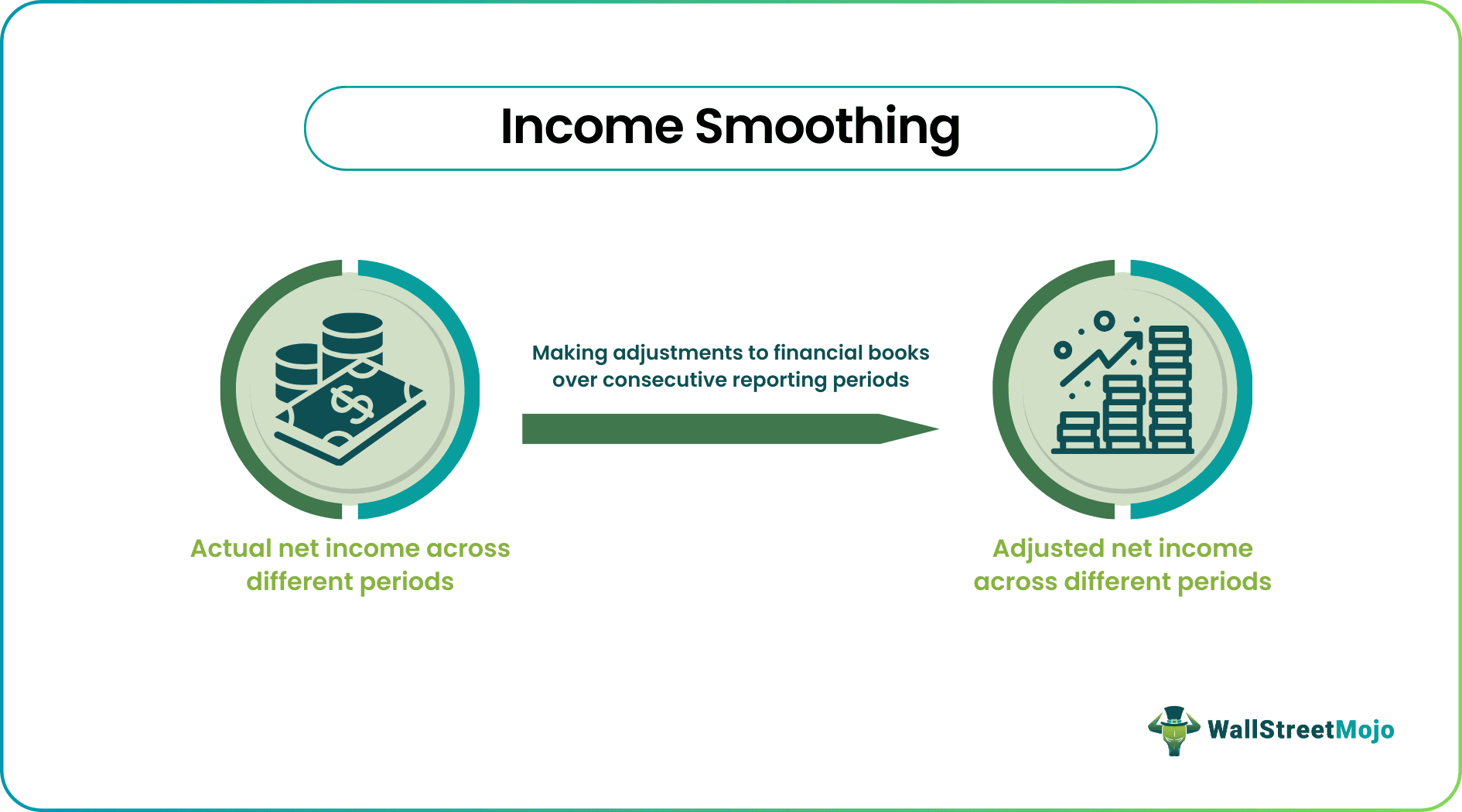 Income Smoothing