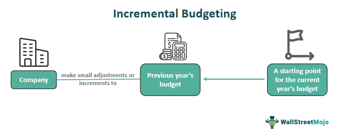 Incremental Budgeting - What Is It, Examples, Advantages