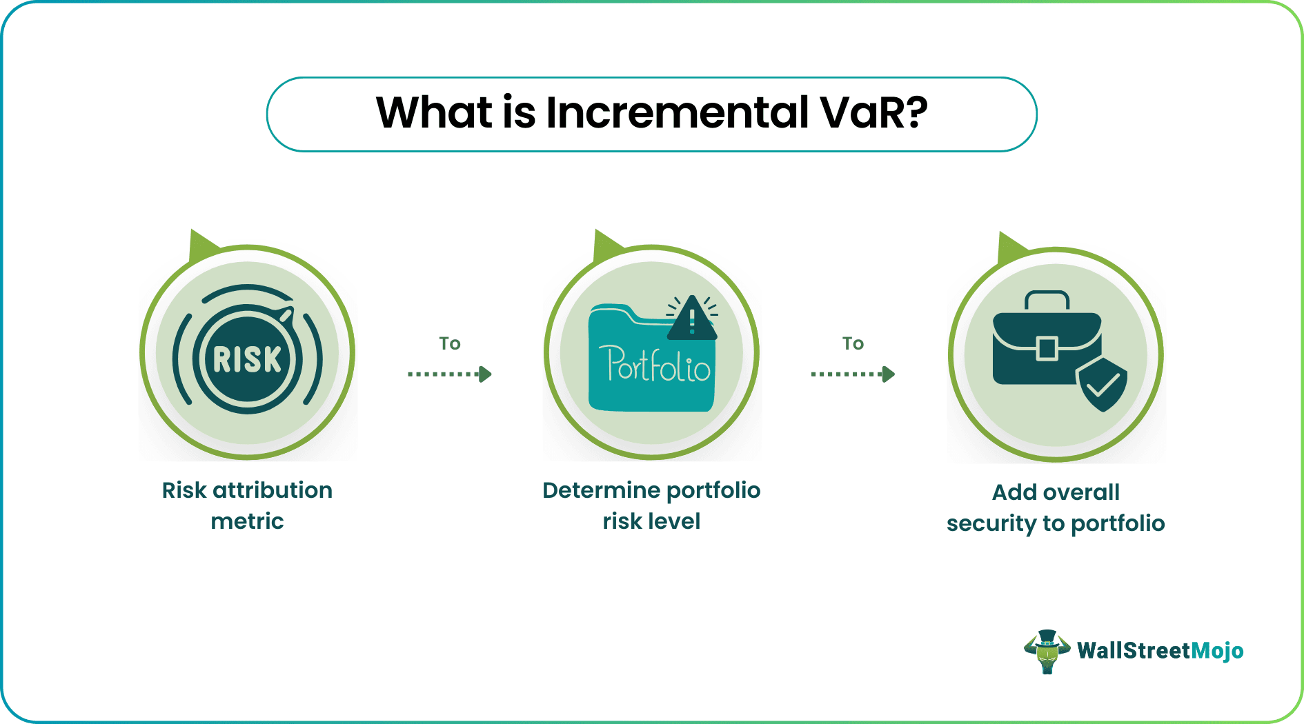 Incremental VaR