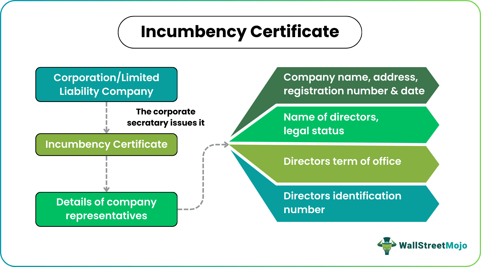 Incumbency Certificate