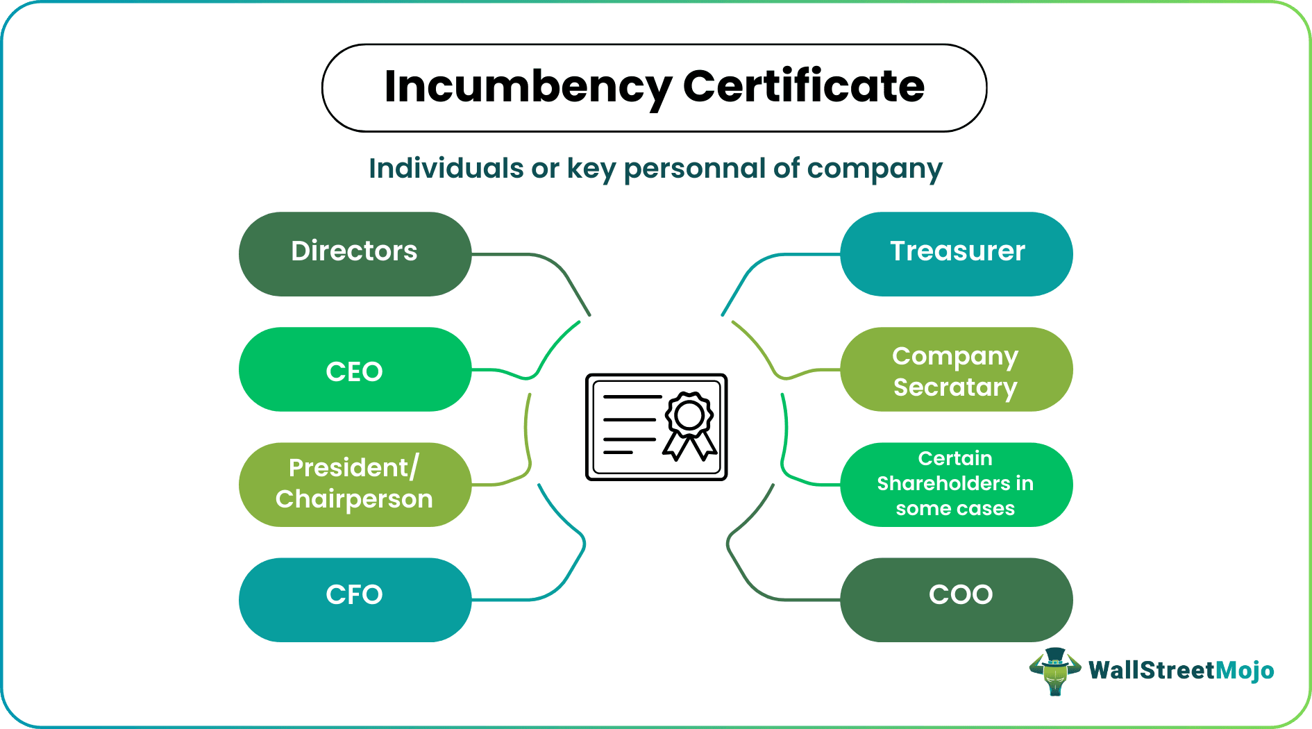 Incumbency Certificate is legal document