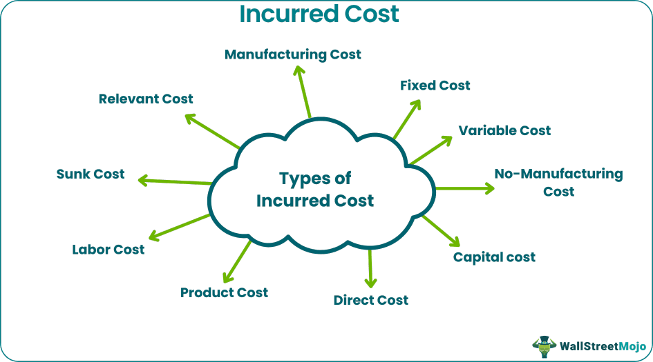 Incurred Cost