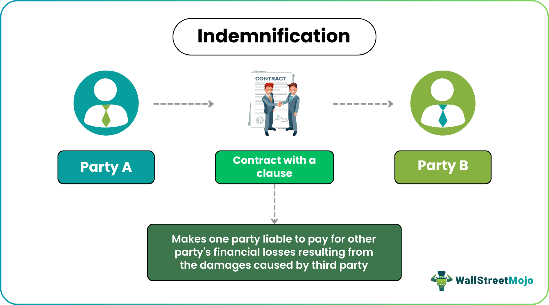 Indemnification