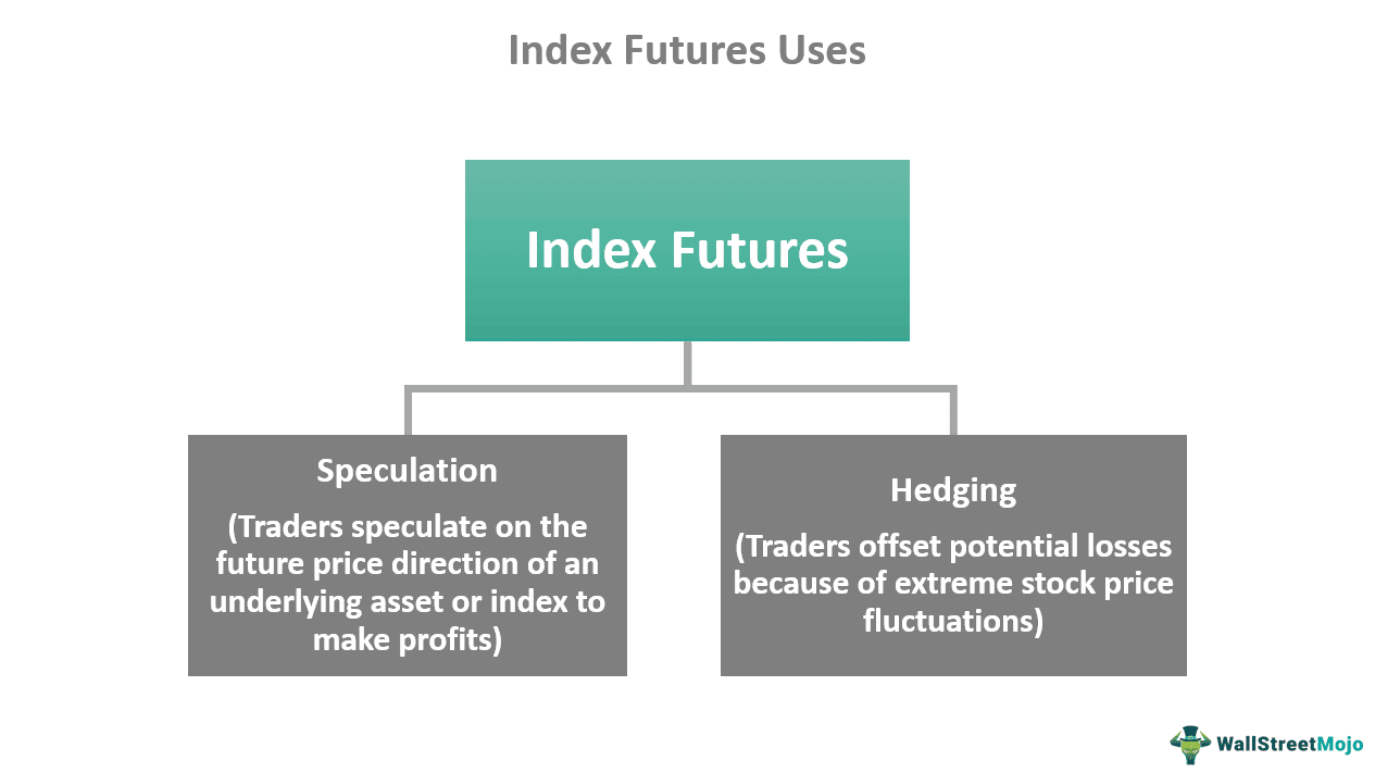 Share index futures discount