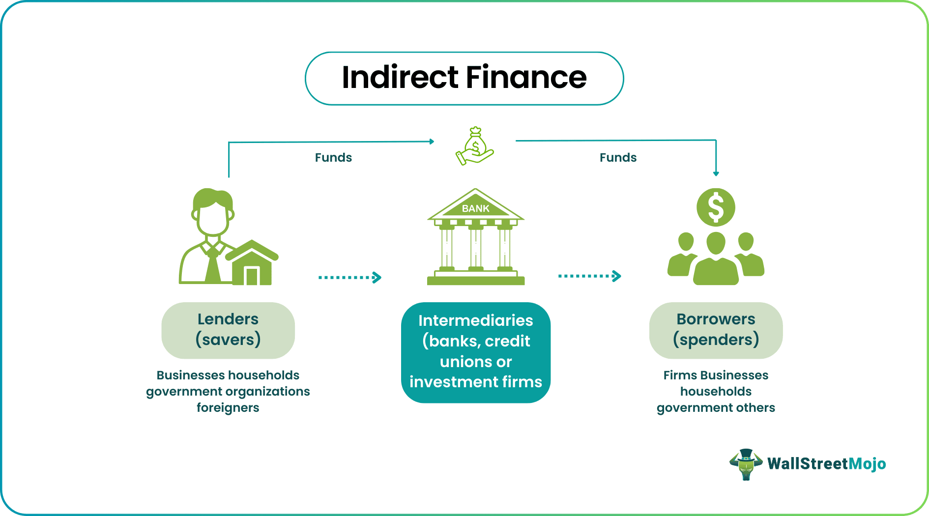 Indirect Finance