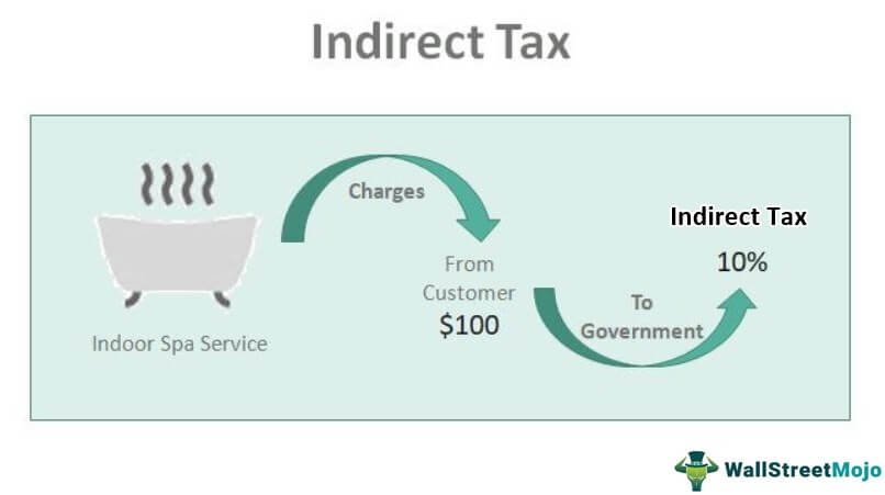 Indirect Tax