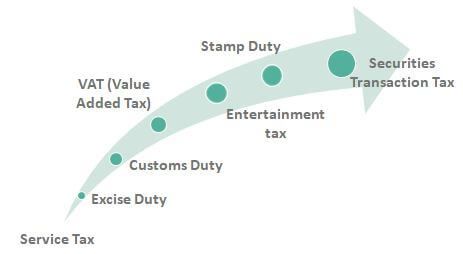 Indirect Taxes Types