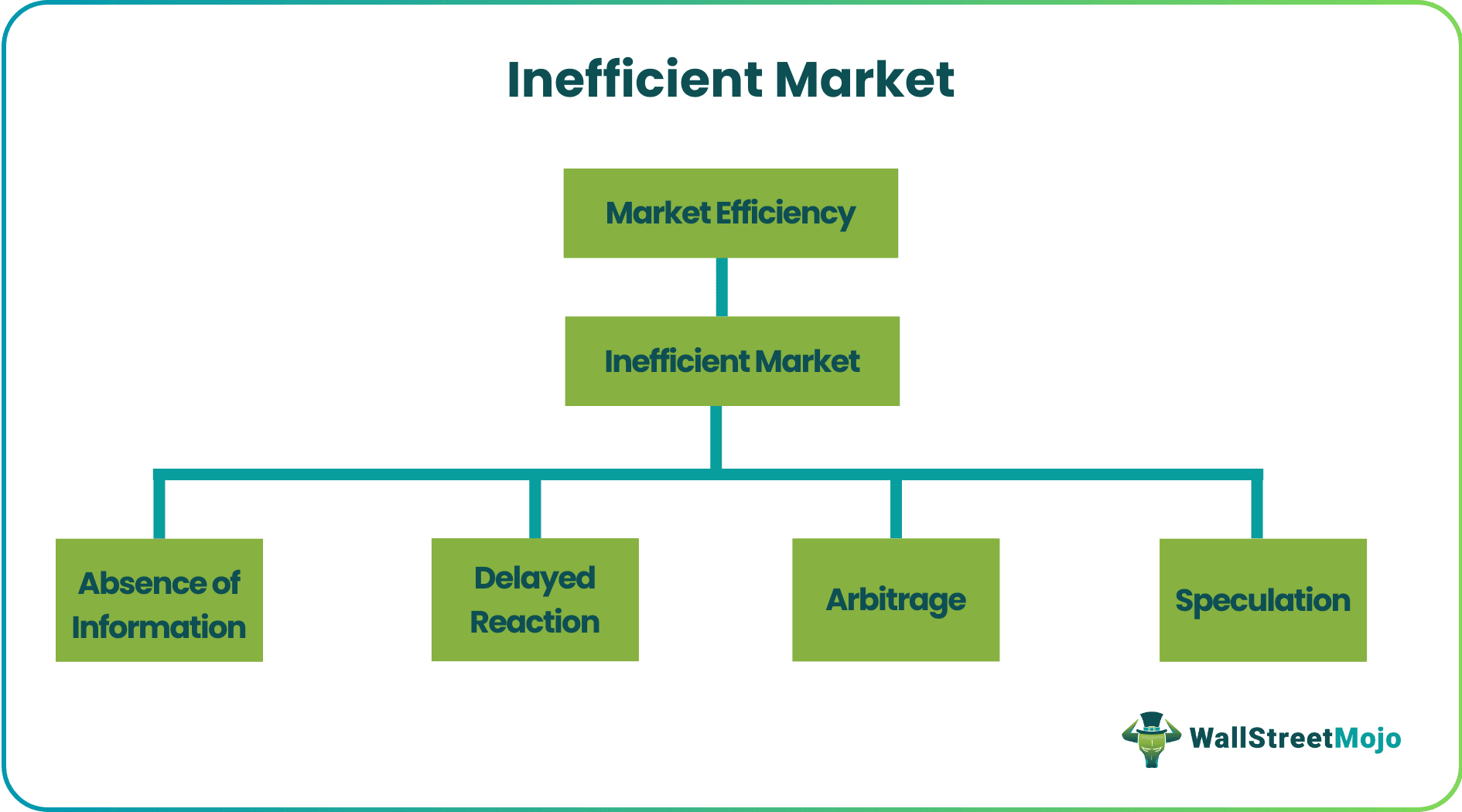 Inefficient Market