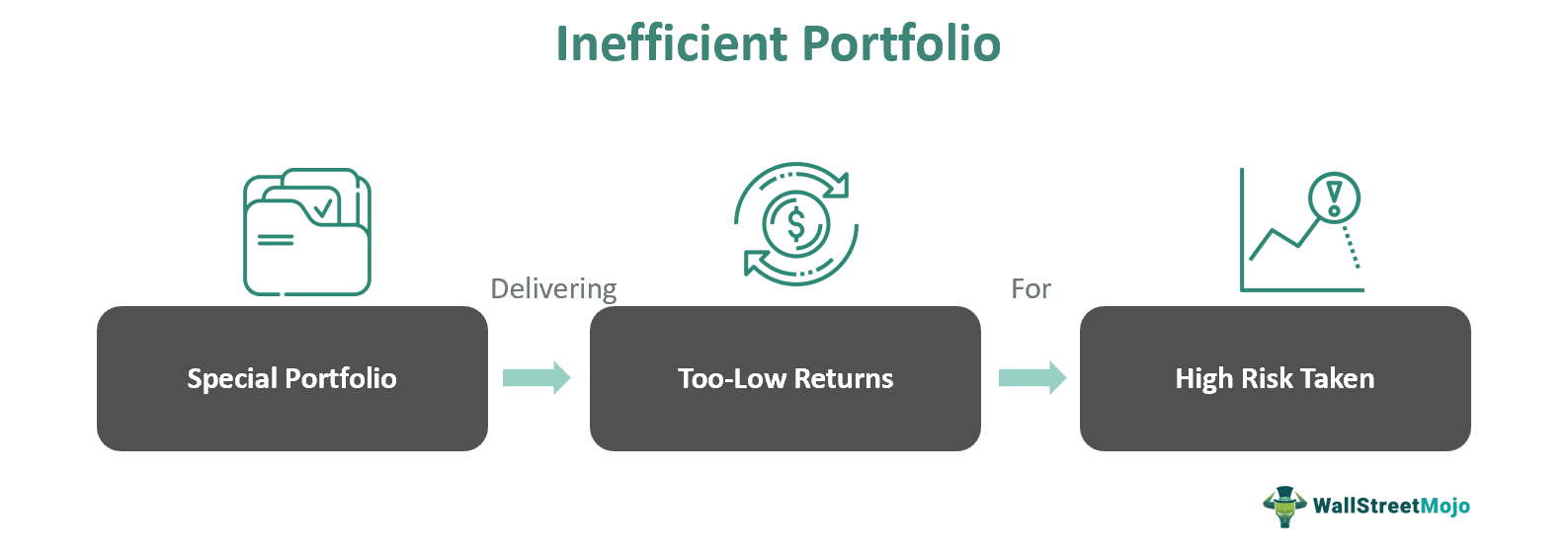 Inefficient portfolio