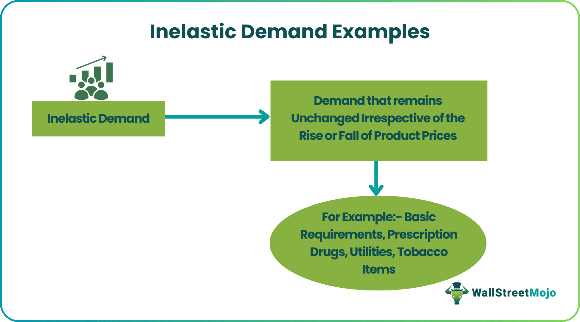 Inelastic Demand Examples