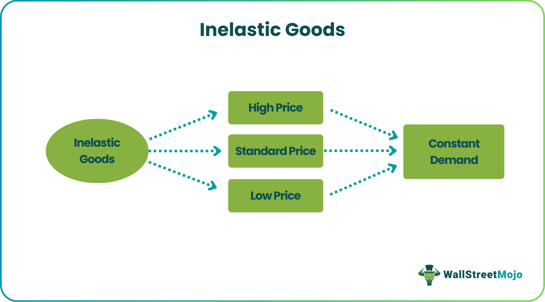 Inelastic Goods