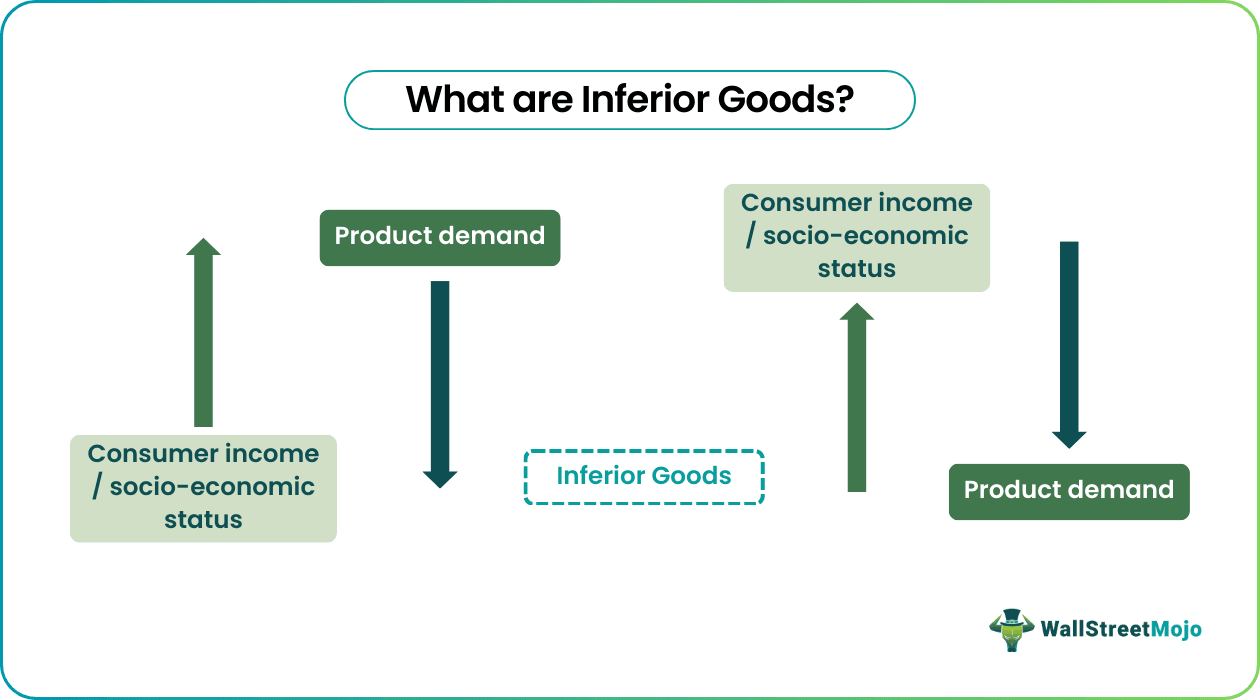 Inferior Goods