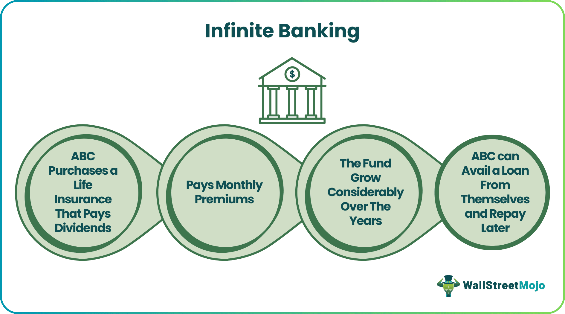 Infinite Banking