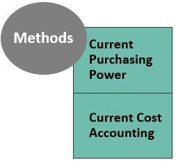 Inflation Accounting Methods