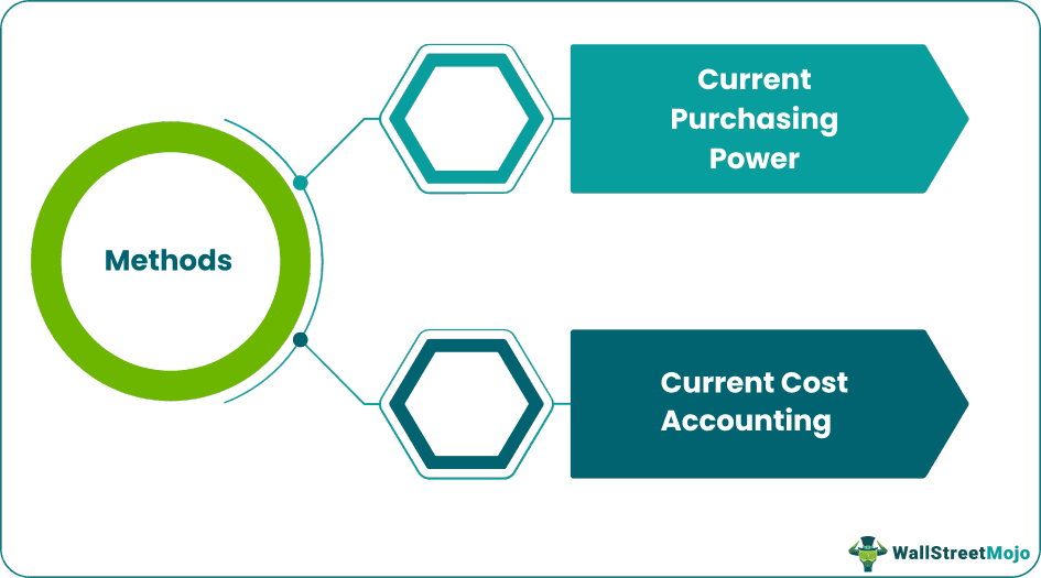 Inflation Accounting