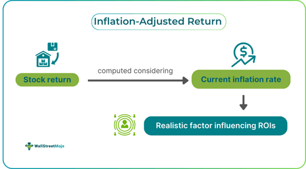 Inflation-Adjusted Return