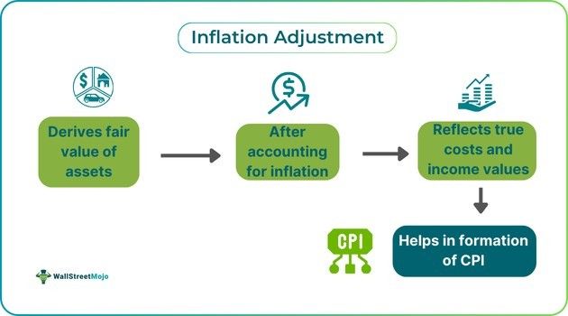 Inflation Adjustment