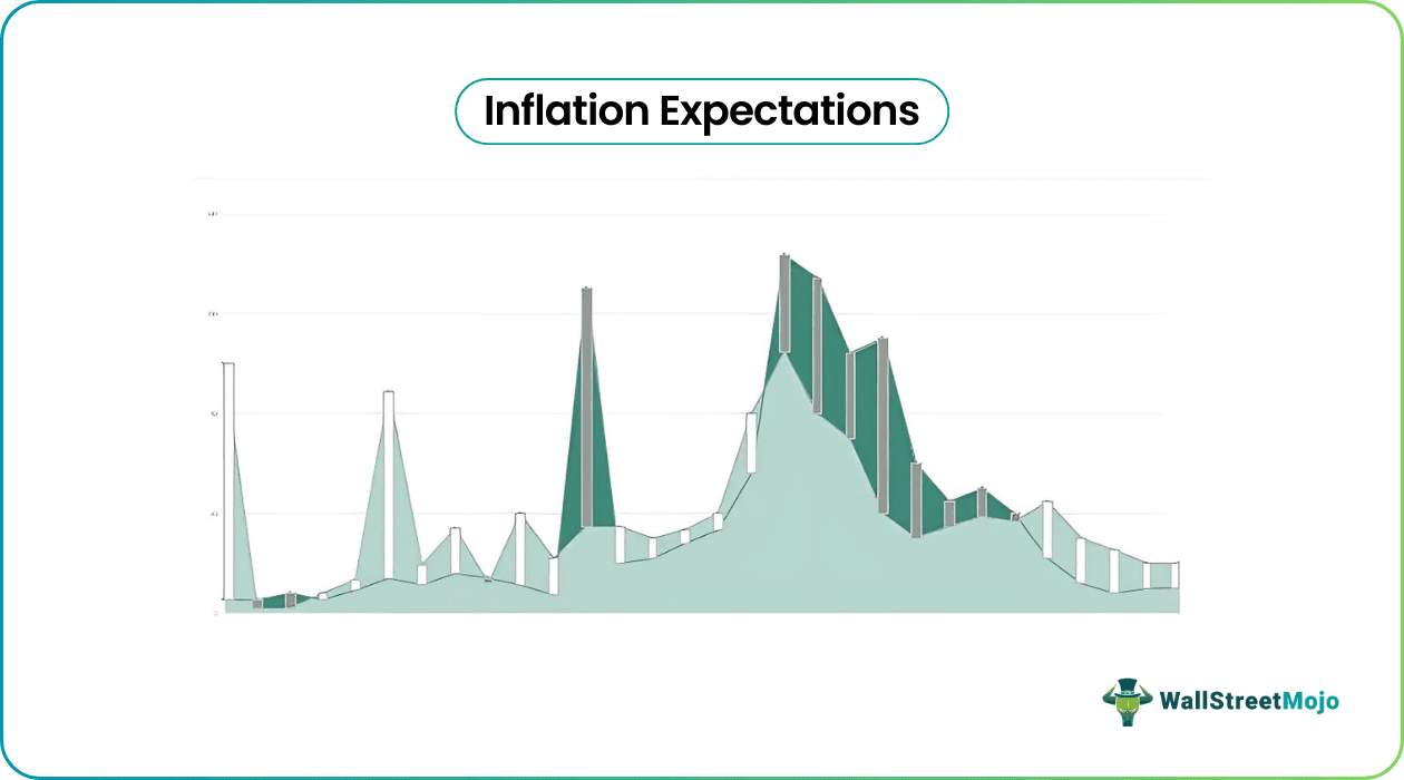 Inflation Expectations