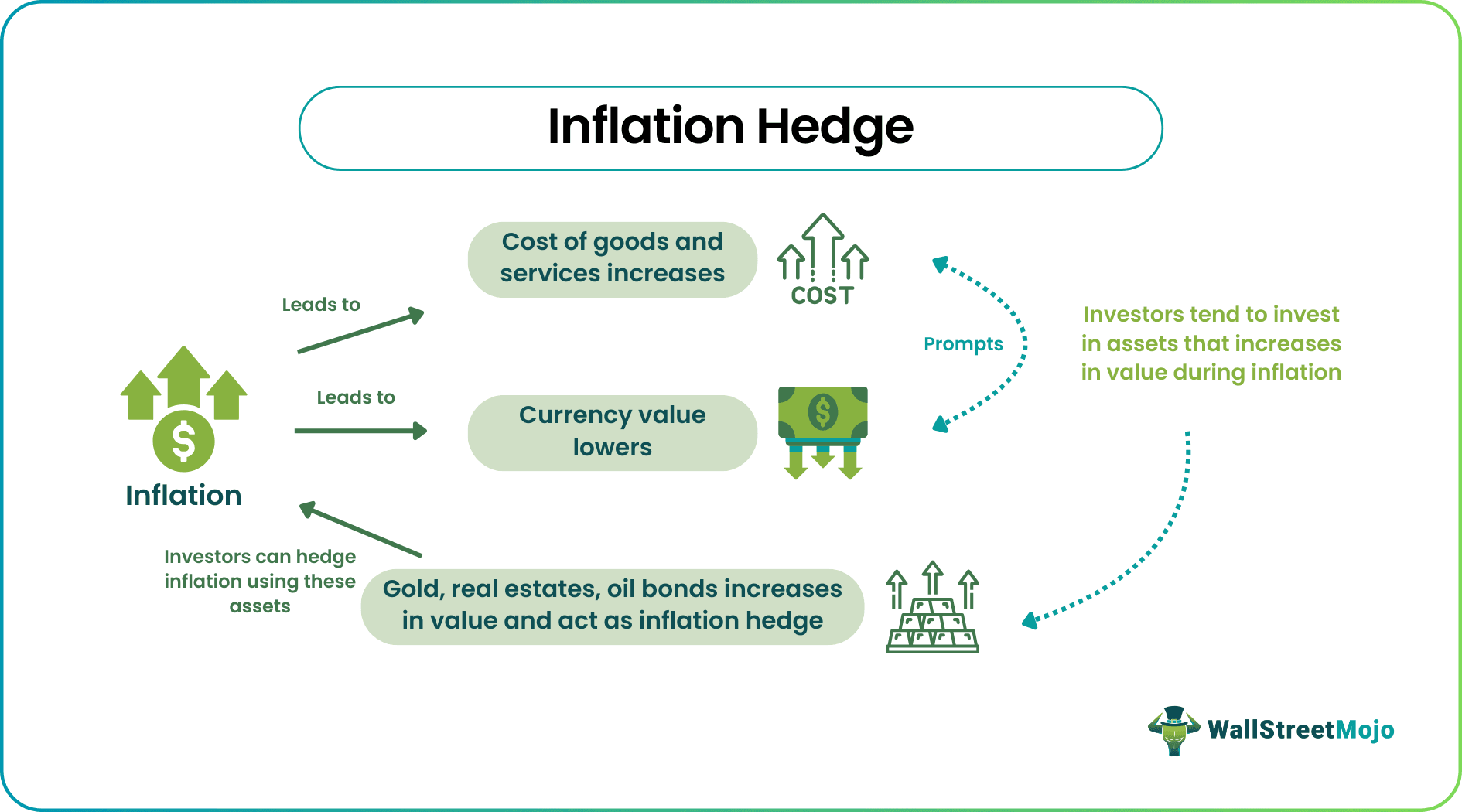 Inflation Hedge
