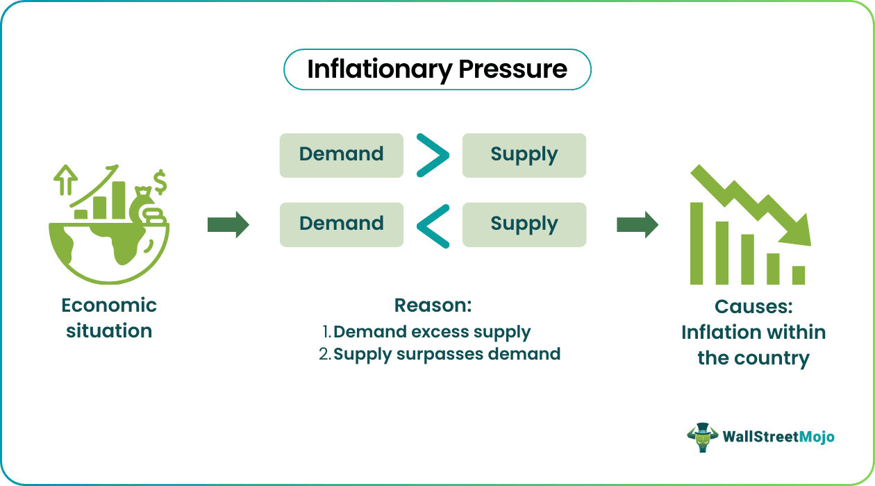 Inflationary Pressure
