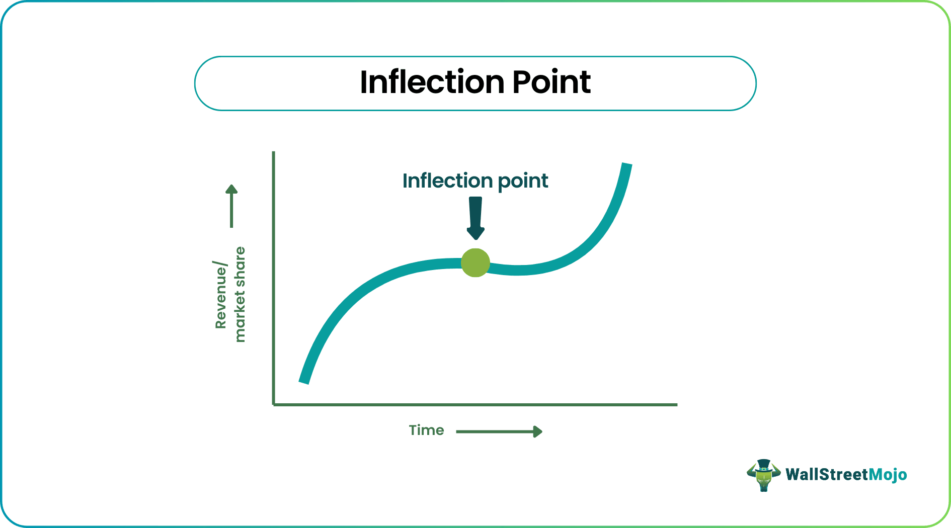 Inflection point graph