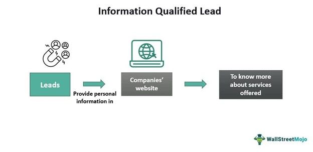 Information Qualified Lead