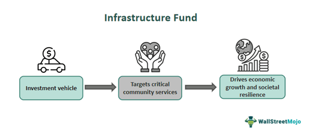 Infrastructure Fund